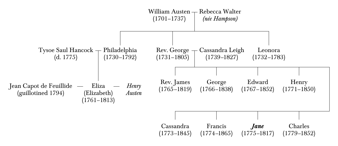 biography en ingles de jane austen file william austen family tree two generations svg